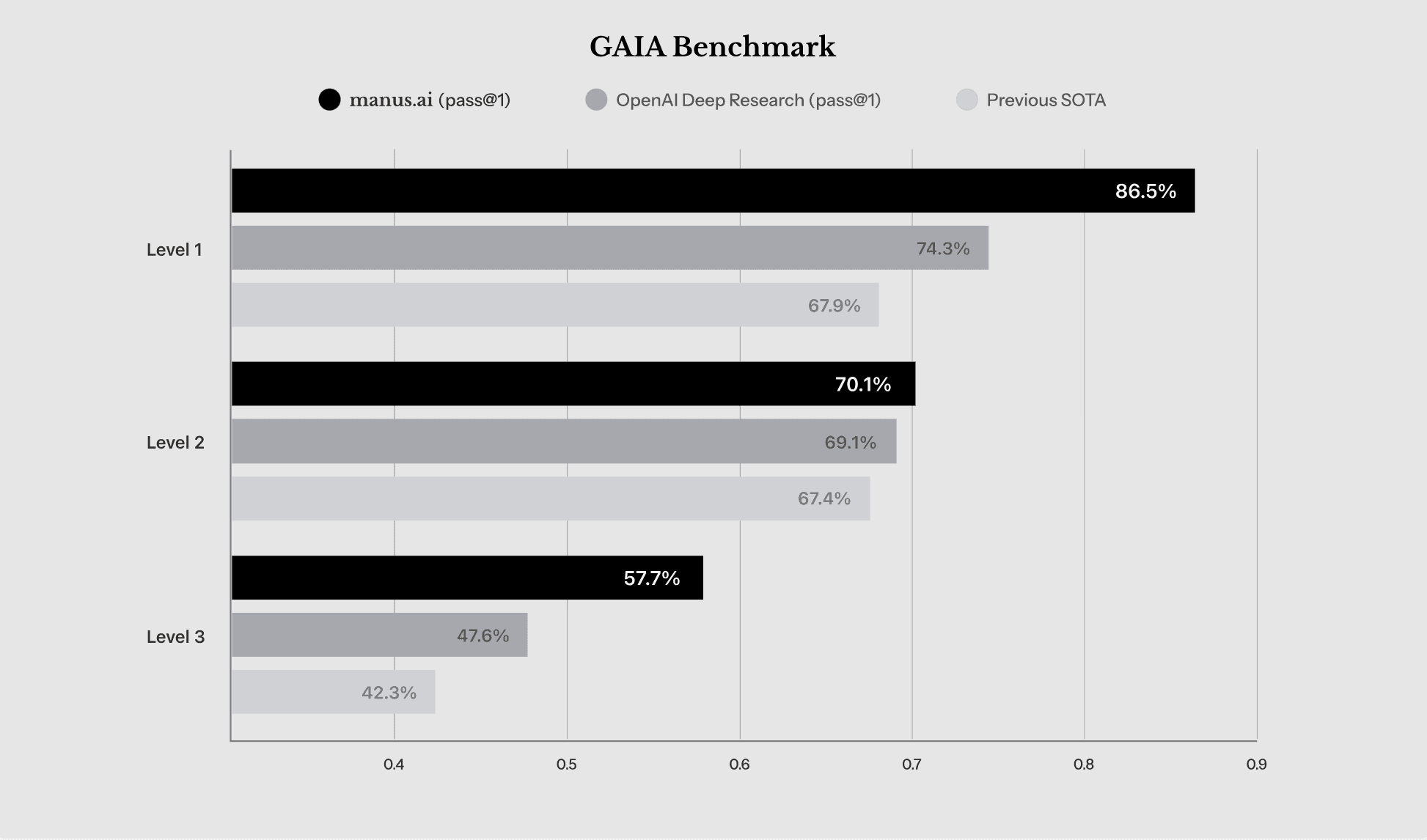 Manus Performance Benchmarks